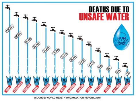 how many deaths are caused by poor water quality